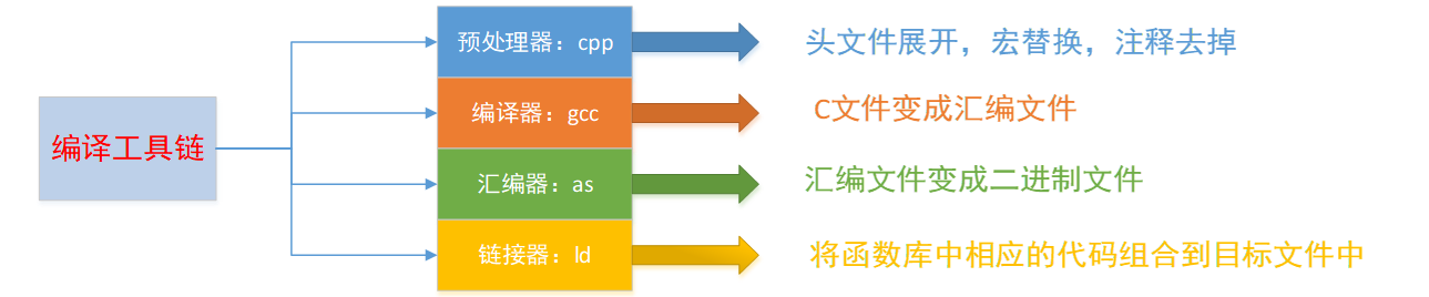 2.g++分步编译演示从源码到执行程序的四步