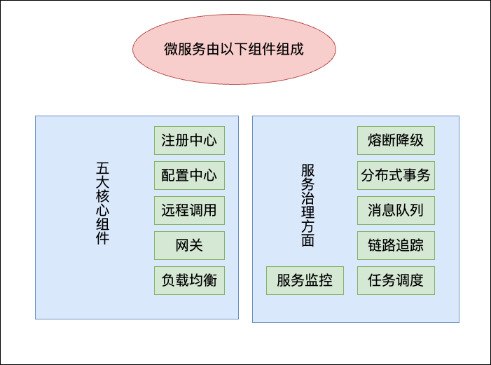 微服务项目搭建之技术选型