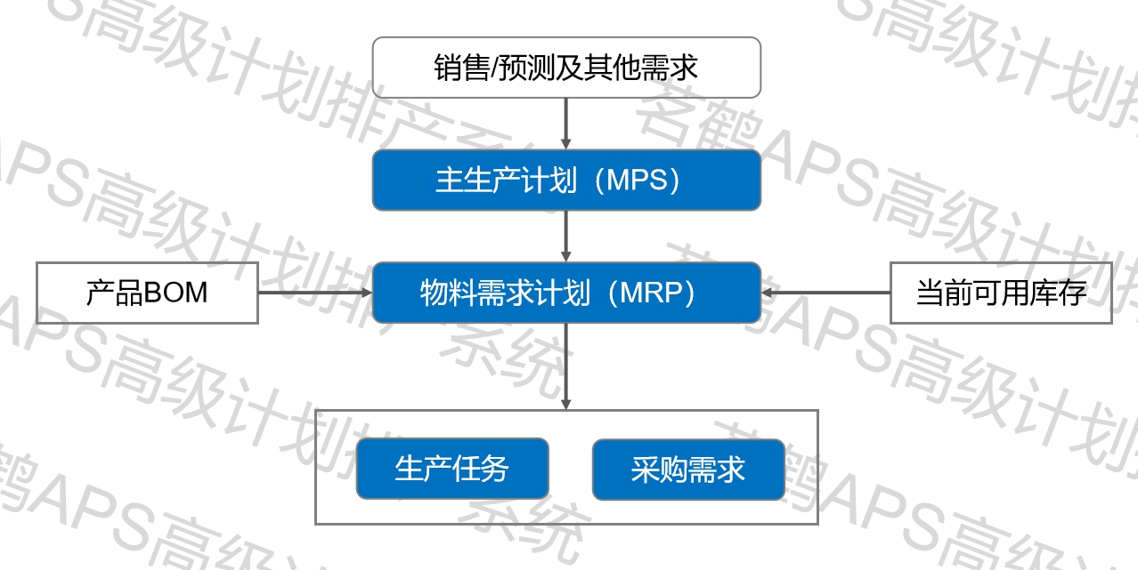 MRP+APS运行流程