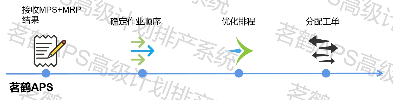 APS运行流程2
