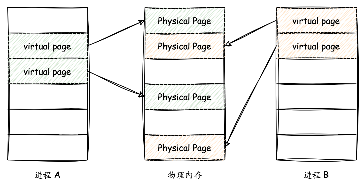 Virtual Memory Address