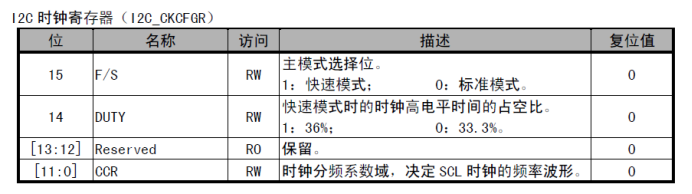 CH585  CH584 I2C时钟配置（超1MHz 最高1.8MHz）