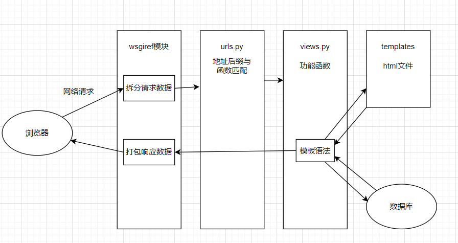 47. web框架