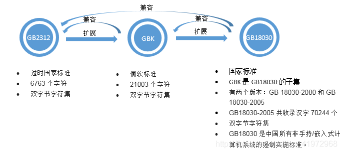 dicom 字符集的选择