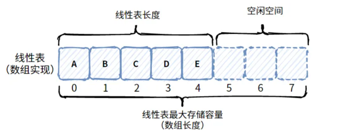 已知一个顺序表L，其中的元素递增有序排列，设计一个算法，插入一个元素x（x为t型）后保持该顺序表仍然递增有序排列（假设插入操作总能成功）c实现。