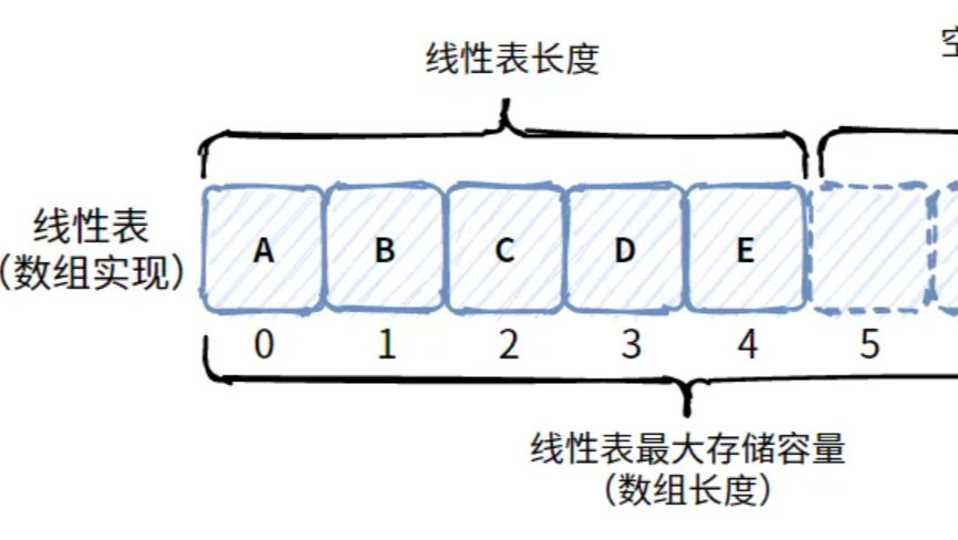 顺序表的实现