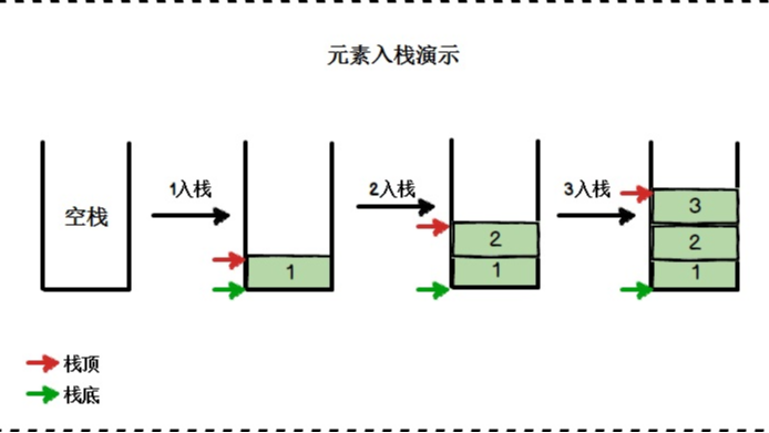 顺序栈的实现