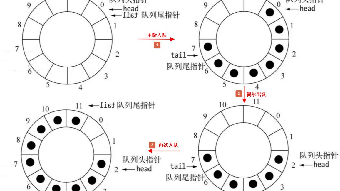 队列的实现