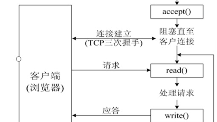 Web服务器编程