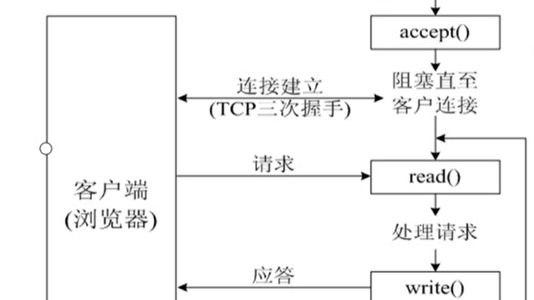 Web服务器编程