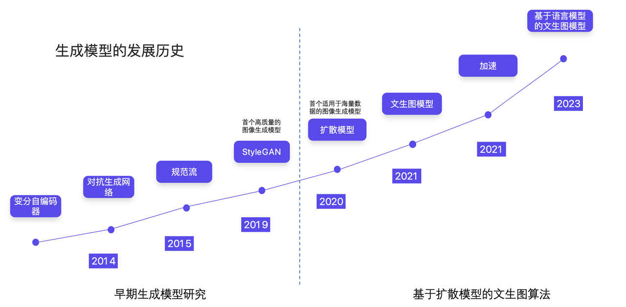 關於文生圖技術研究的發展