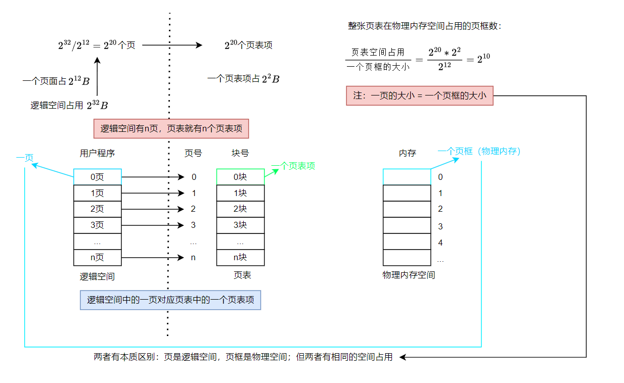 操作系统内存管理：页、页表项和页框之间的关系