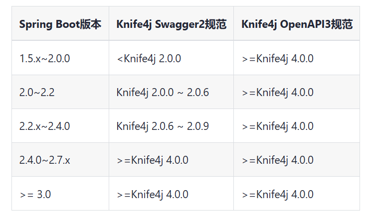 SpringBoot 3.x  结合 Swagger3 （Knife4j ）踩坑实录