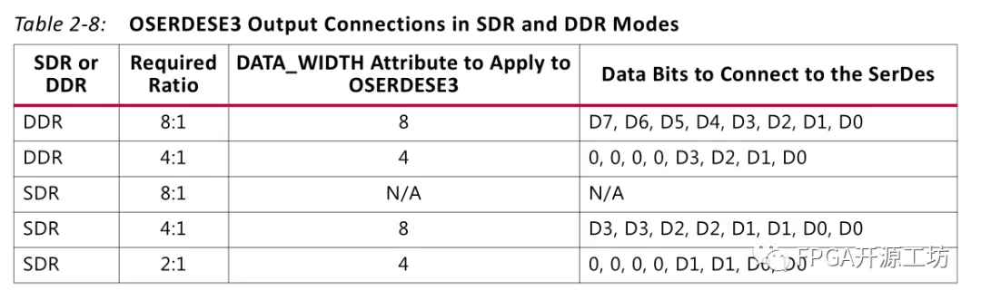 浅析OSERDESE3