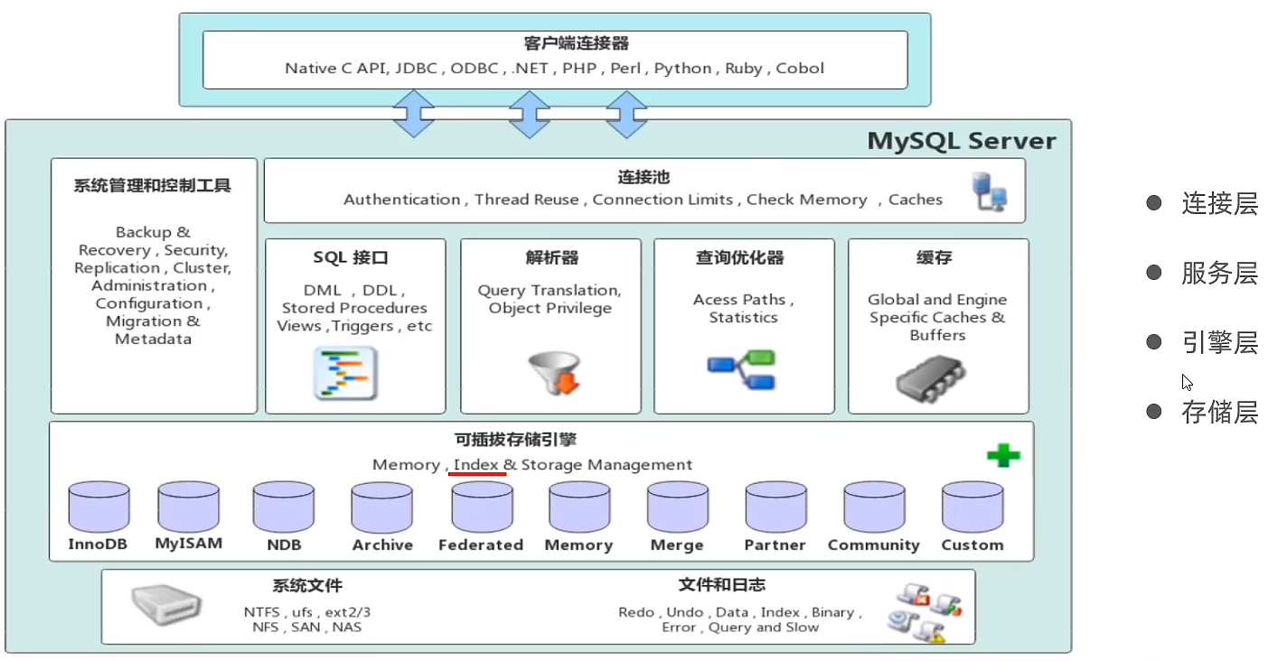 MySQL数据库精选（从入门使用到底层结构）