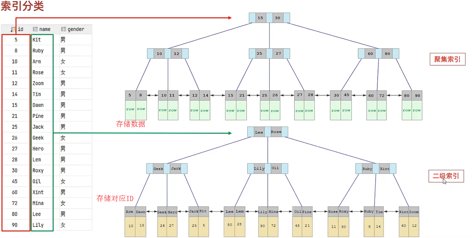 MySQL数据库精选（从入门使用到底层结构）-小白菜博客