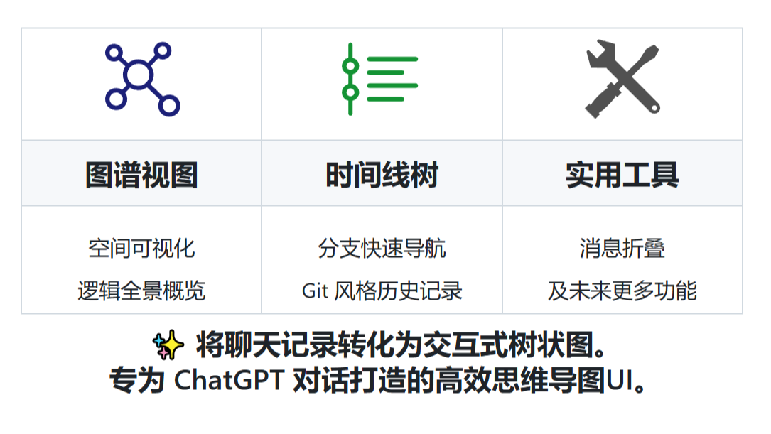 [开源分享] ChatGPT 浏览器效率插件：对话可视化为图谱及时间线，快速定位消息，把握对话脉络