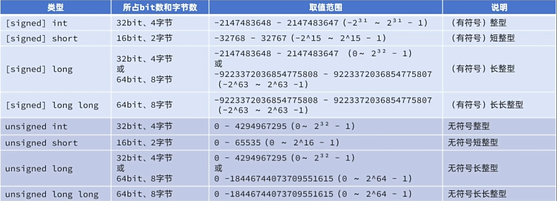 C++整型