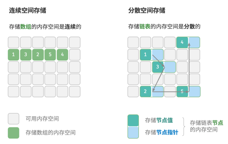 算法与数据结构——数据结构的分类