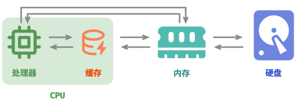 算法与数据结构——内存与缓存