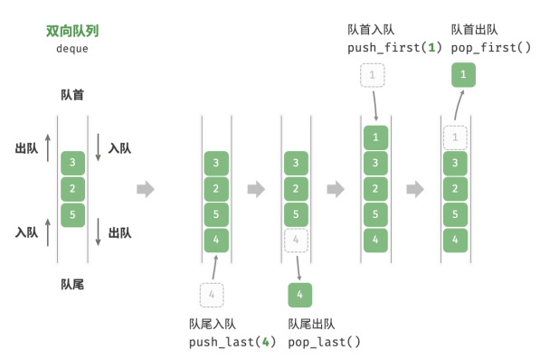 算法与数据结构——队列