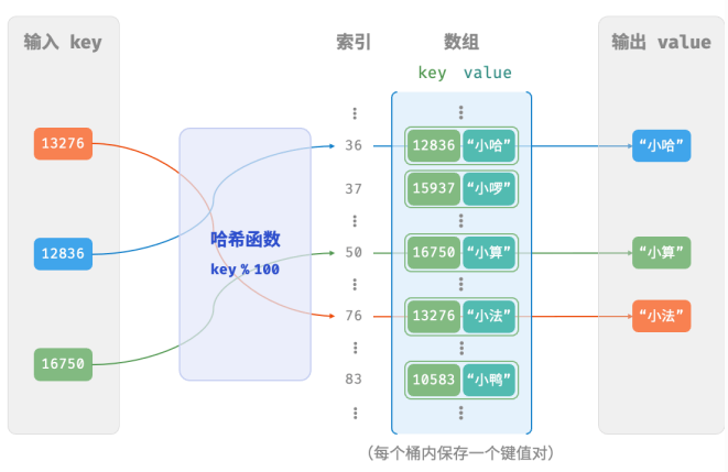 演算法與資料結構——雜湊表