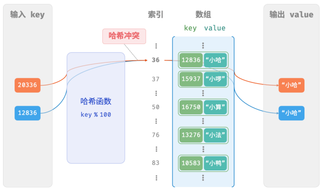 演算法與資料結構——雜湊表