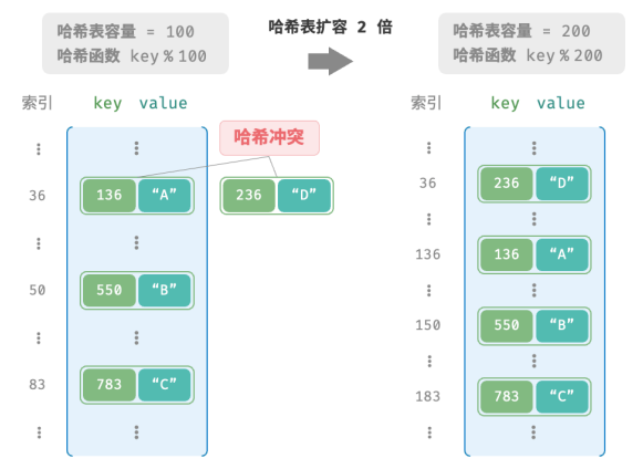 算法与数据结构——哈希表