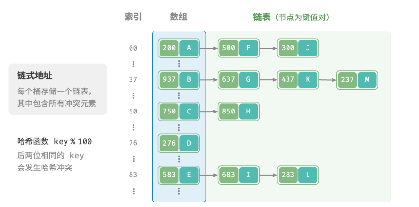 演算法與資料結構——雜湊衝突