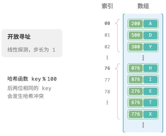 演算法與資料結構——雜湊衝突