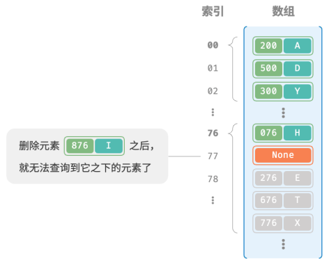 演算法與資料結構——雜湊衝突