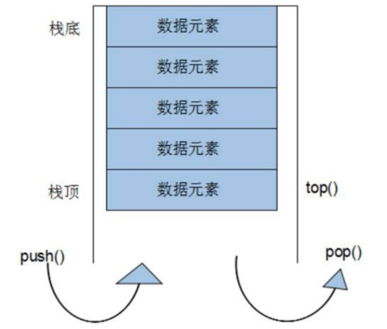 C++ STL stack容器——栈