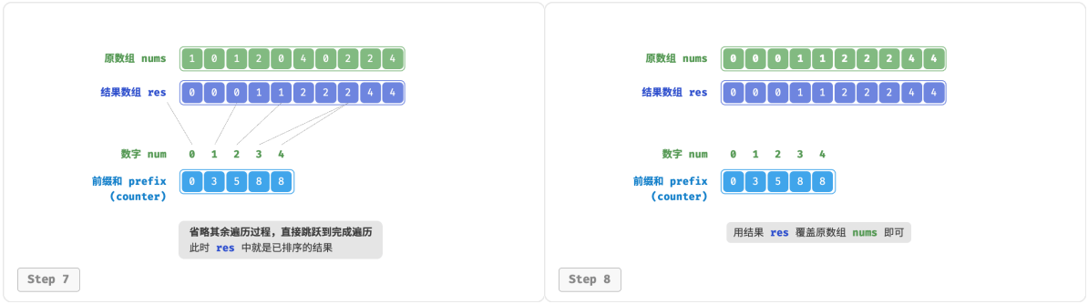 算法与数据结构——计数排序