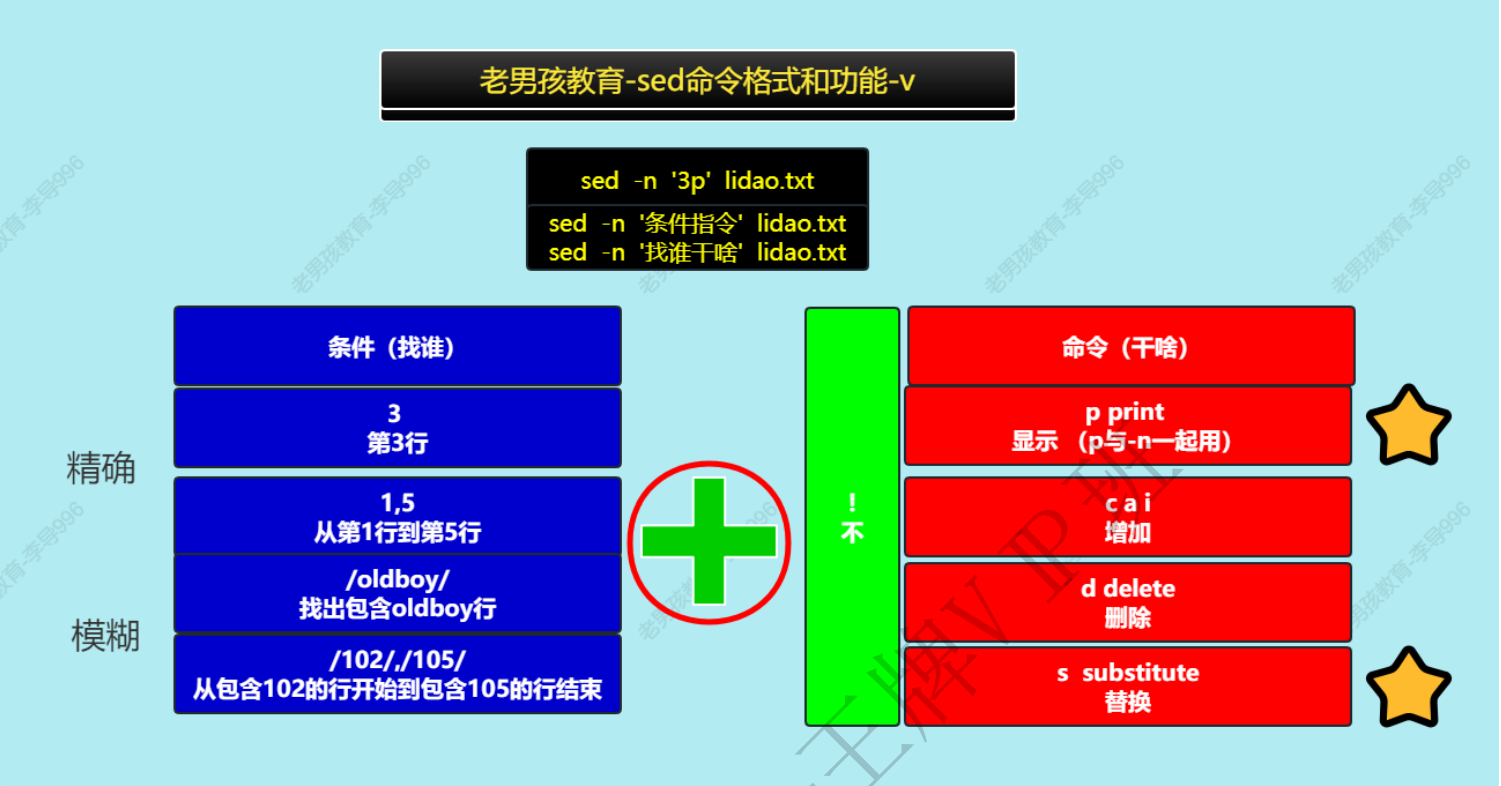 三剑客与正则系列-sed命令