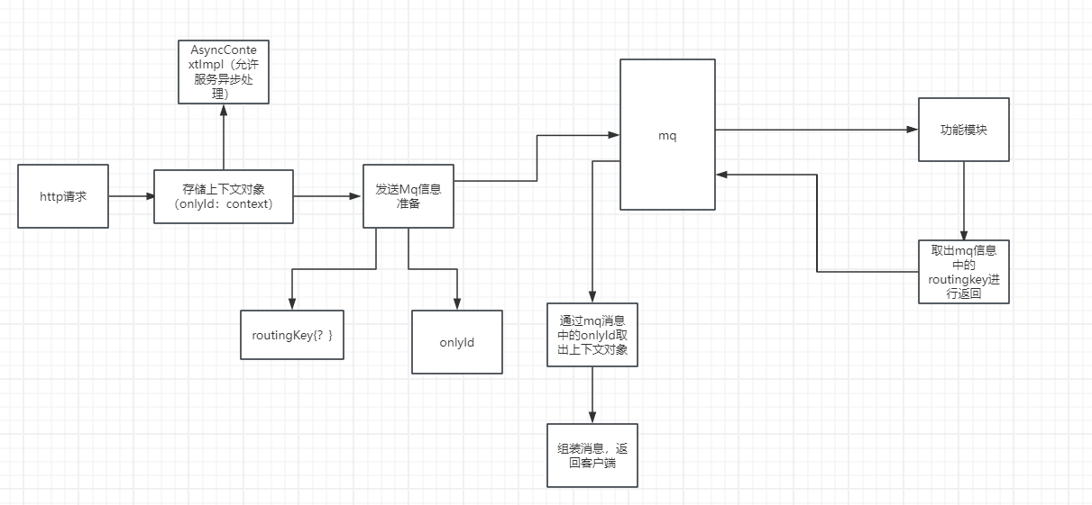 http请求异步通信