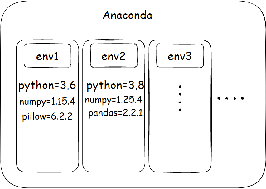 什么是Conda和Anaconda？