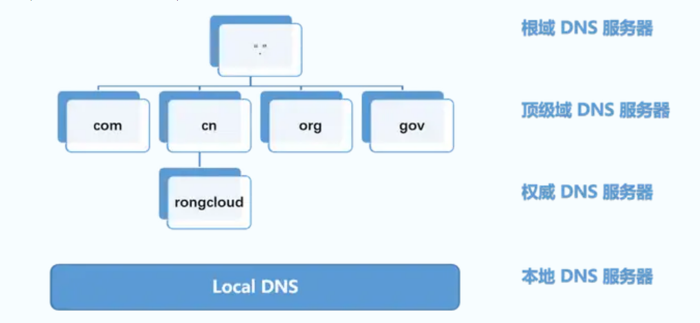 DNS 的层级结构和分层结构是怎样的？