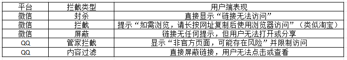 微信拦截与QQ拦截表现对比