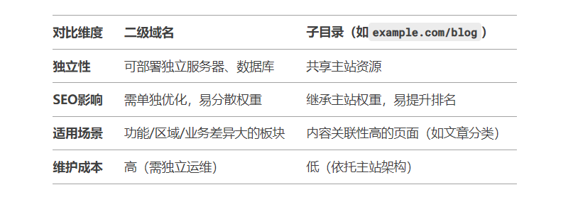 二级域名VS子目录