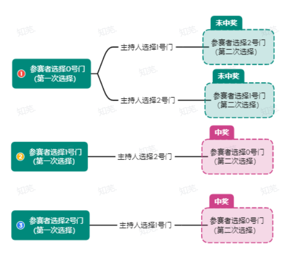 三门问题浅析