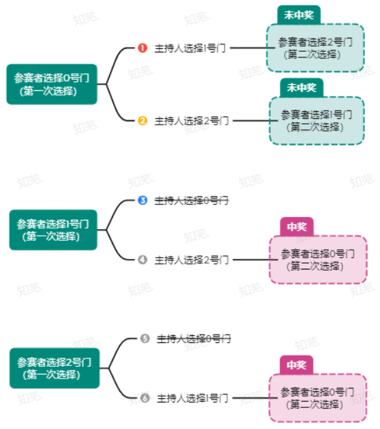 三门问题浅析