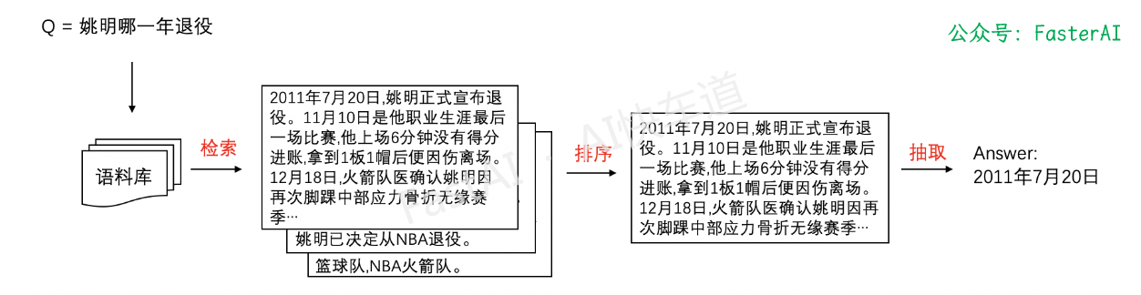 檢索式問答系統的功能示意