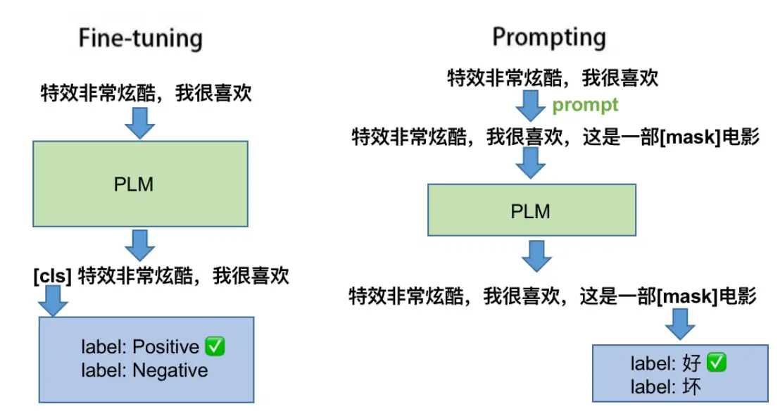 【人人都能学得会的NLP - 文本分类篇 02】使用DL方法做文本分类任务