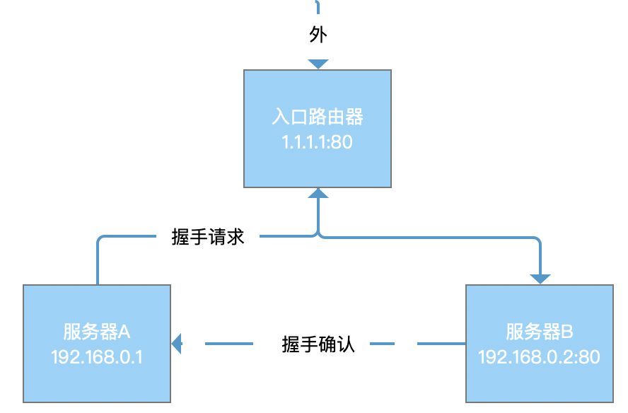 获取客户端真实IP