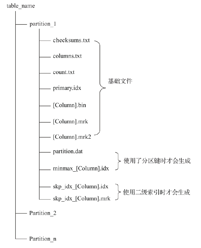 磁盘上物理存储结构