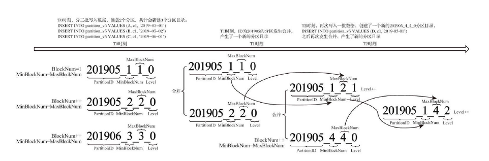 分区合并的过程