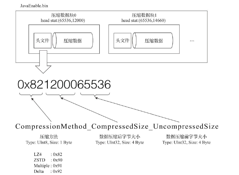 压缩数据块