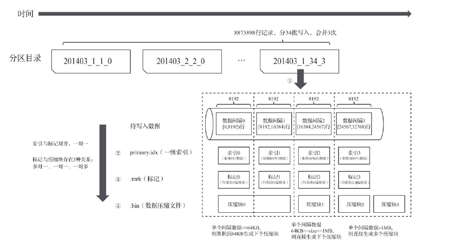 写入过程