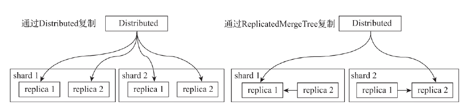 分发副本数据