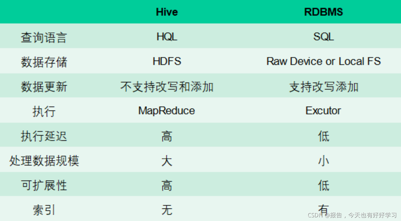 hive与rdbms